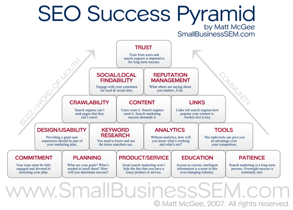 SEO Success Pyramid resized 600