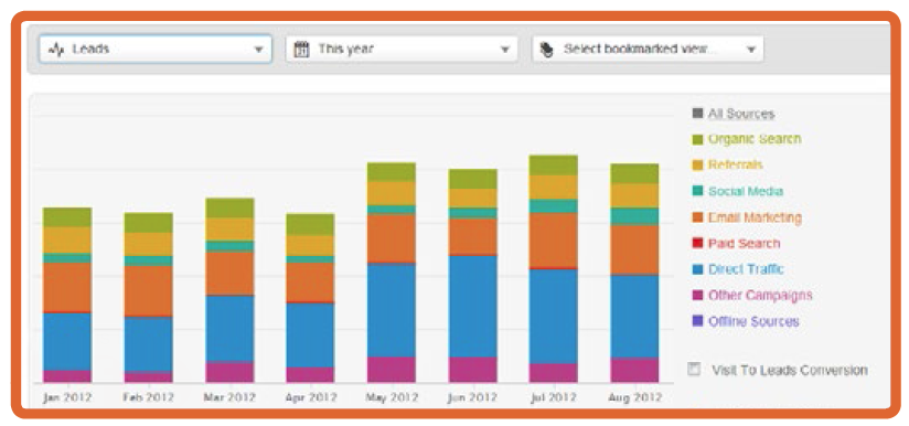 closed loop reporting for B2B