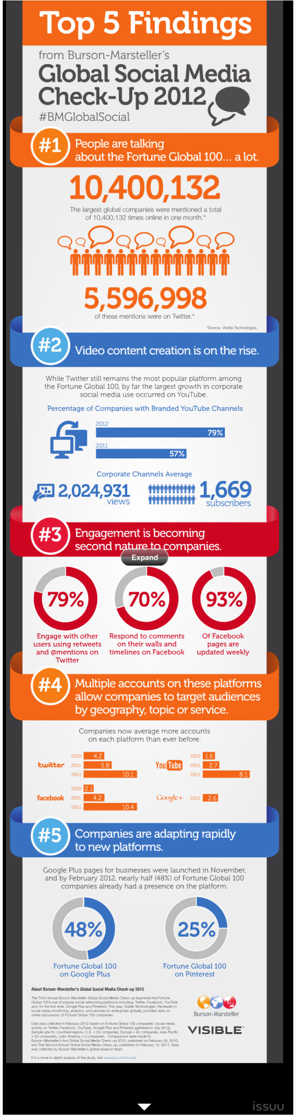 5 Insights into Global Social Media in 2012 resized 600