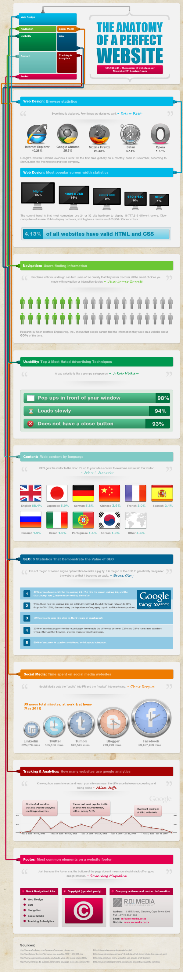 Anatomy of a Perfect Website resized 600