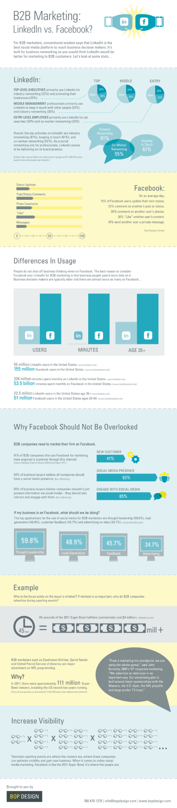 B2B Marketing on LinkedIn and Facebook resized 600