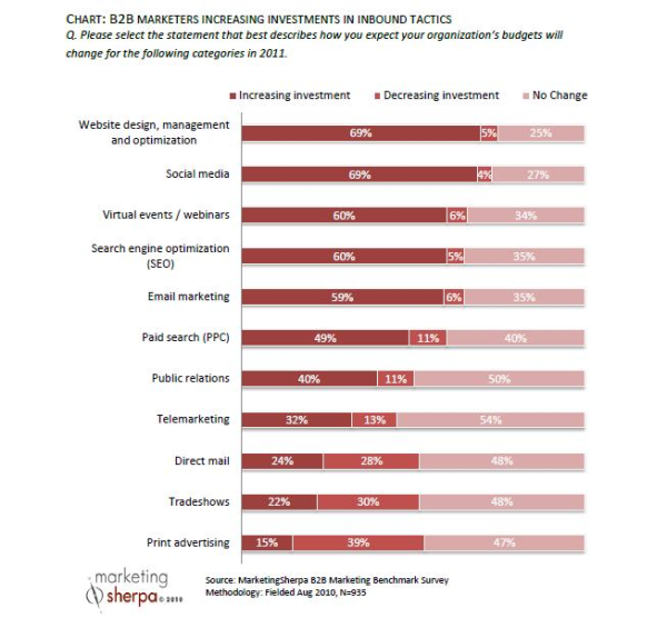B2B inbound tactics chart resized 600