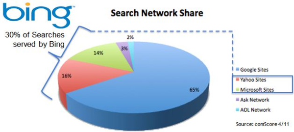 Bing Search Share resized 600