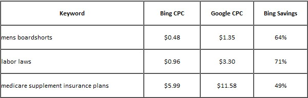 Bing vs. Google Keyword Cost resized 600