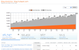 HubSpot Blog Analytics