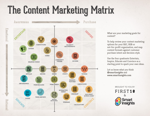 Content Marketing Matrix resized 600