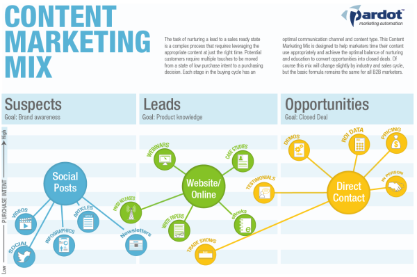 Content Marketing Mix resized 600