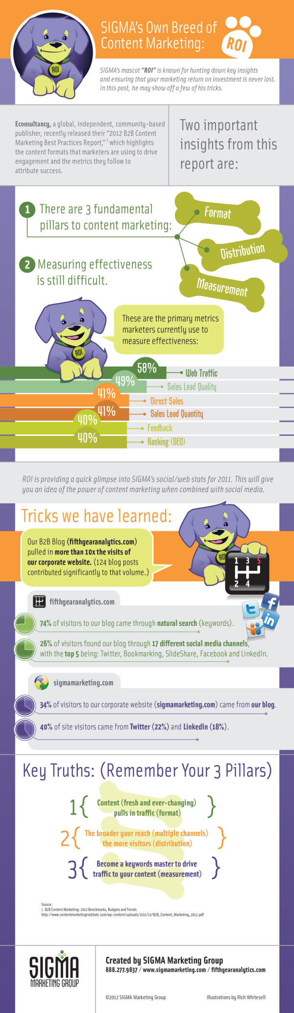 Content Marketing ROI resized 600