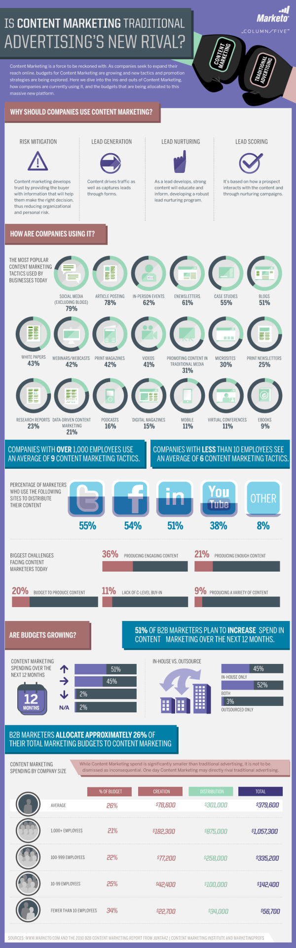 Content Marketing Infographic by Marketo resized 600