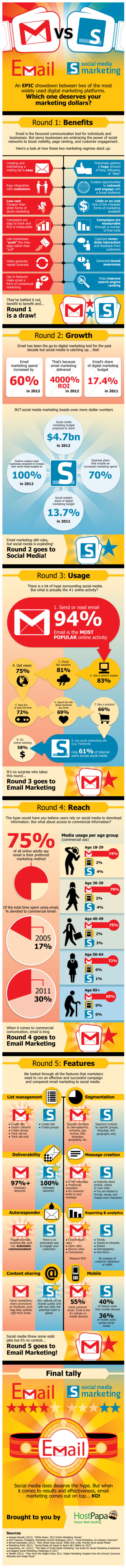 Email Marketing vs. Social Media Marketing resized 600