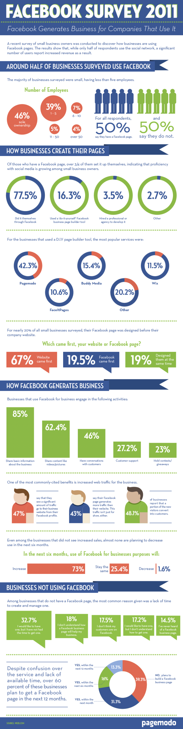 Facebook and Small Businesses resized 600