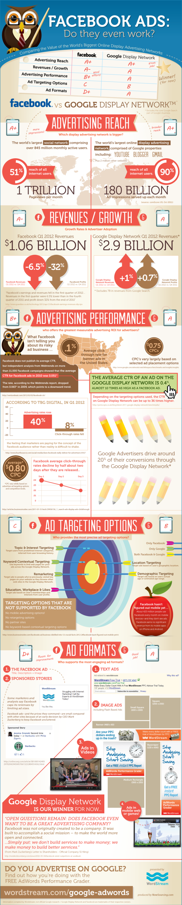 Facebook vs. Google Advertising resized 600