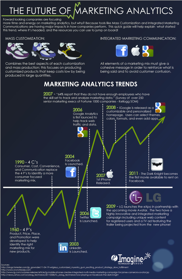 Future of Marketing Analytics resized 600