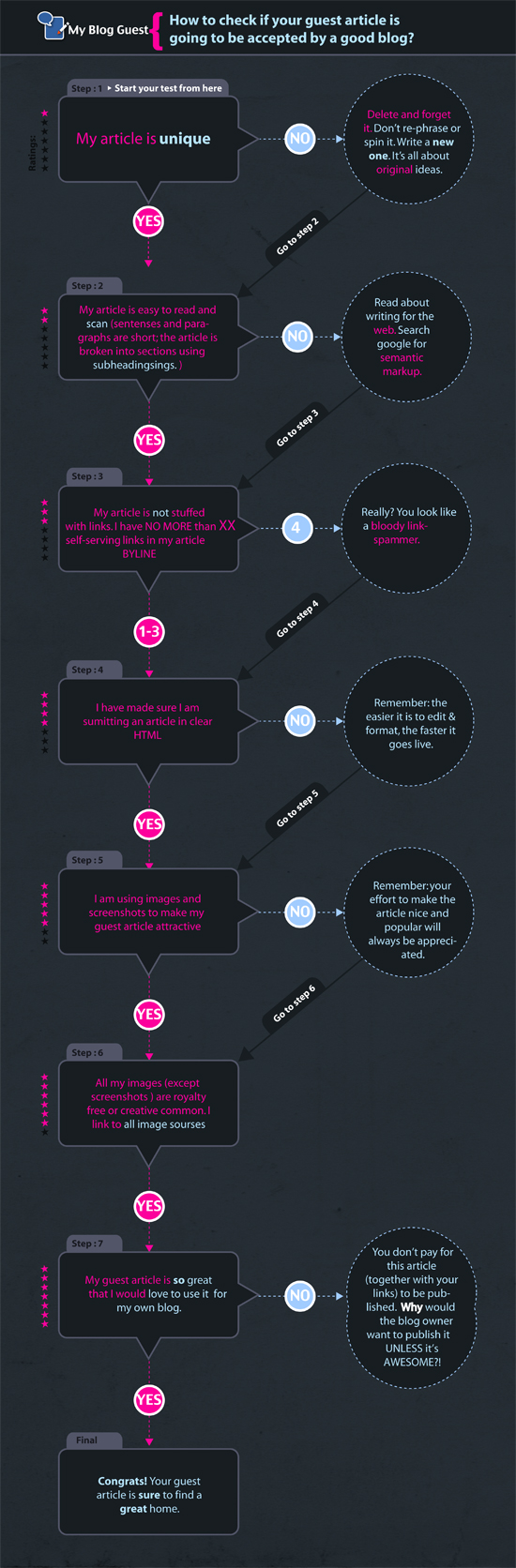 Guest Blogging Flow Chart resized 600