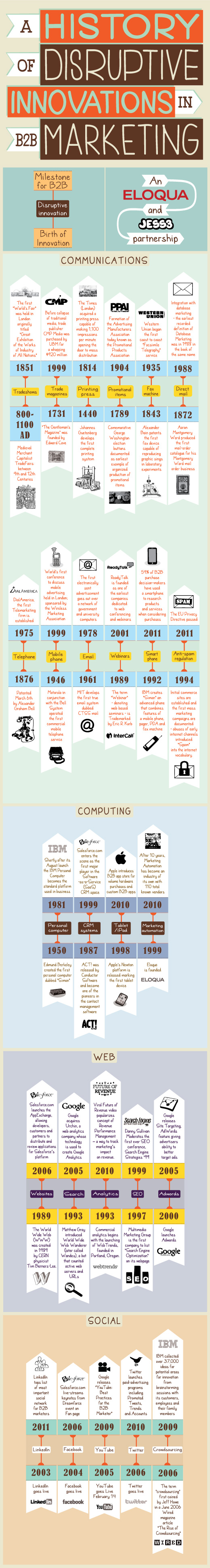 History of Disruptions in B2B Marketing resized 600