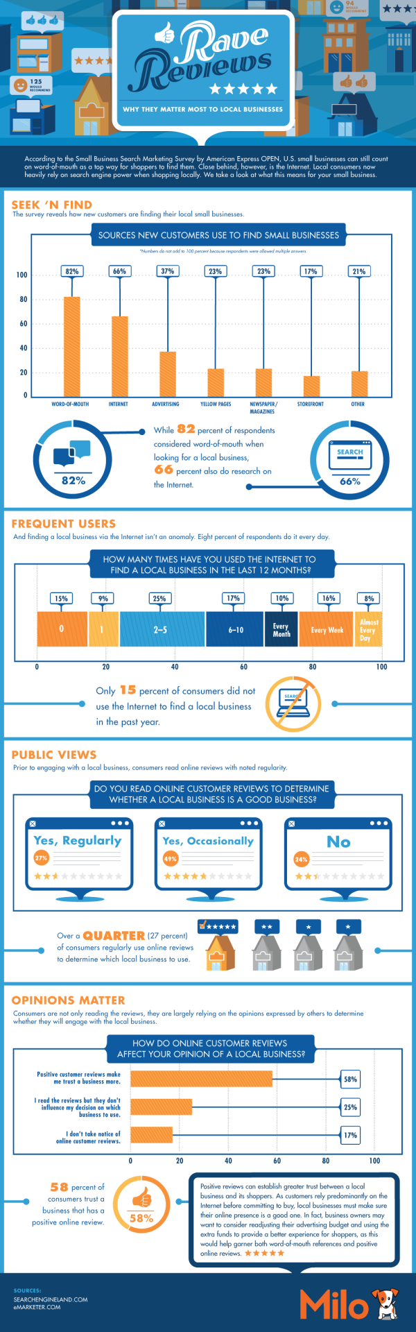 Impact of Online Reviews resized 600