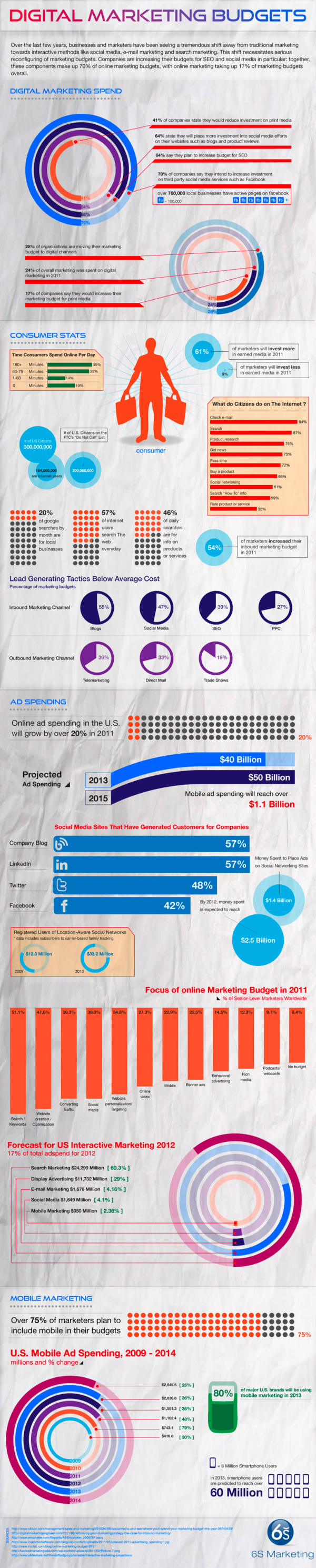 Inbound Marketing Budget Trends resized 600