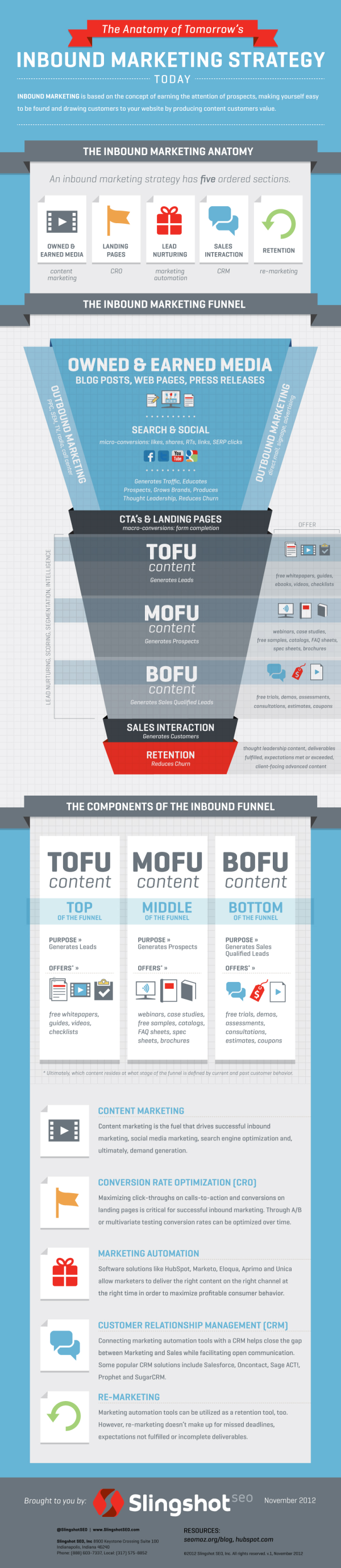 Inbound Marketing Funnel resized 600