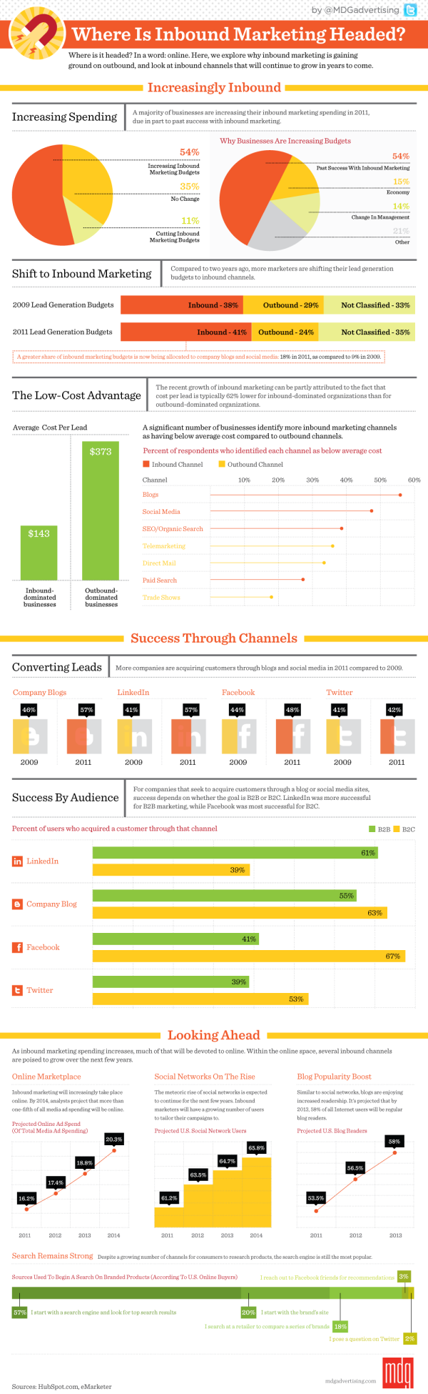 inbound marketing infographic resized 600