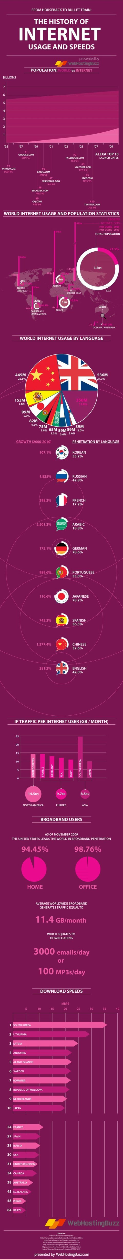 internet usage and speeds infographic resized 600