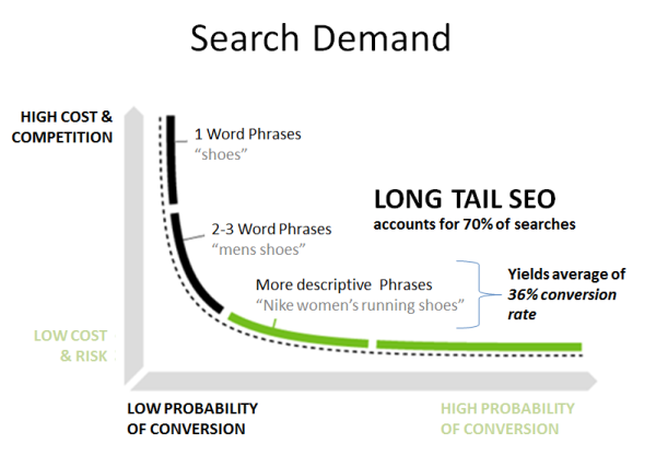 long tail seo resized 600