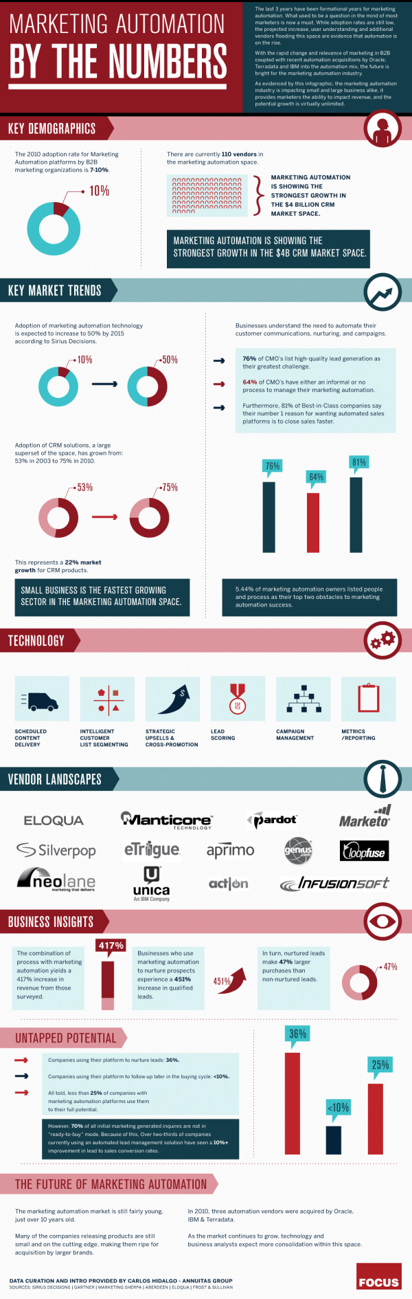 Marketing Automation Statistics resized 600