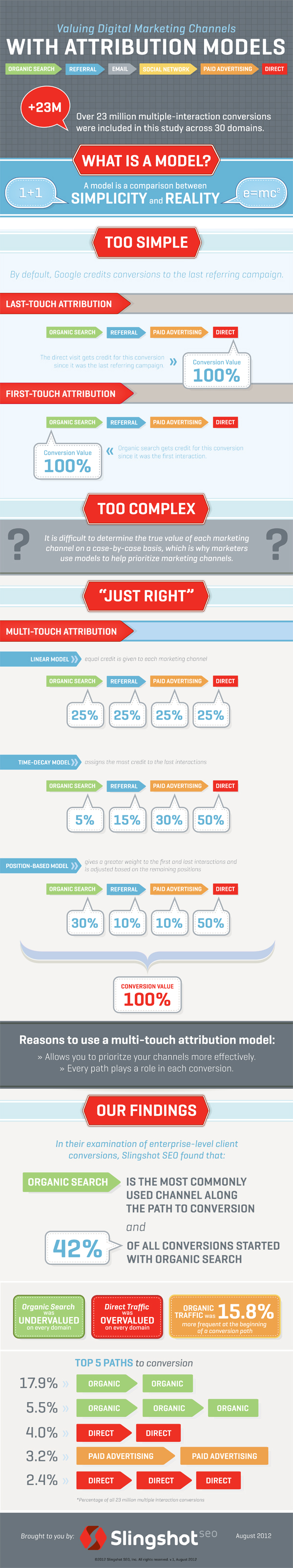 Measuring Conversions with Attribution Modeling resized 600