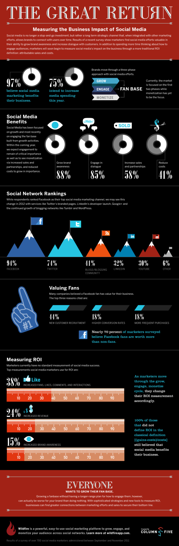 Measuring the Business Impact of Social Media resized 600
