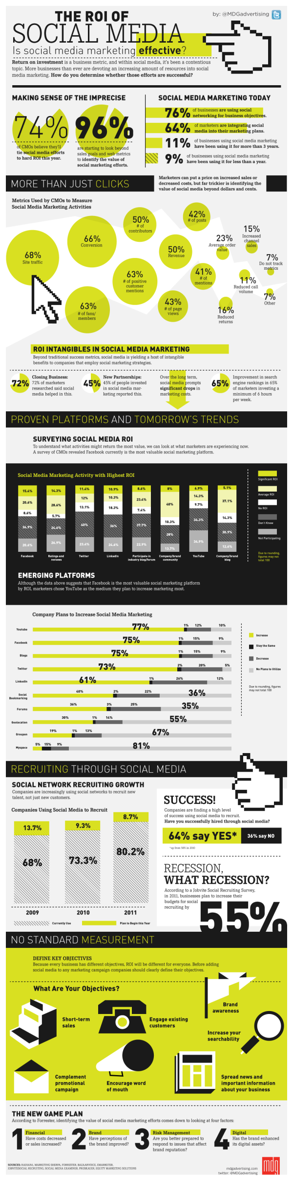 Measuring the ROI of Social Media resized 600