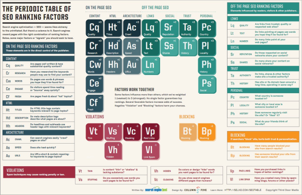 periodic table of SEO resized 600