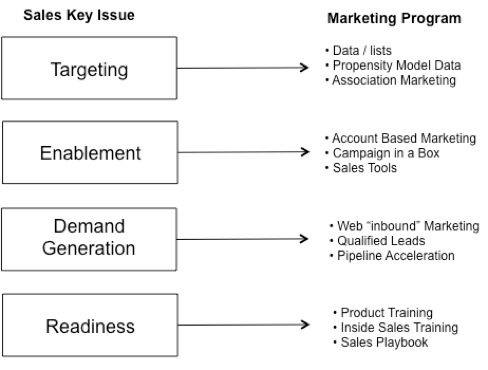 sales to marketing resized 600