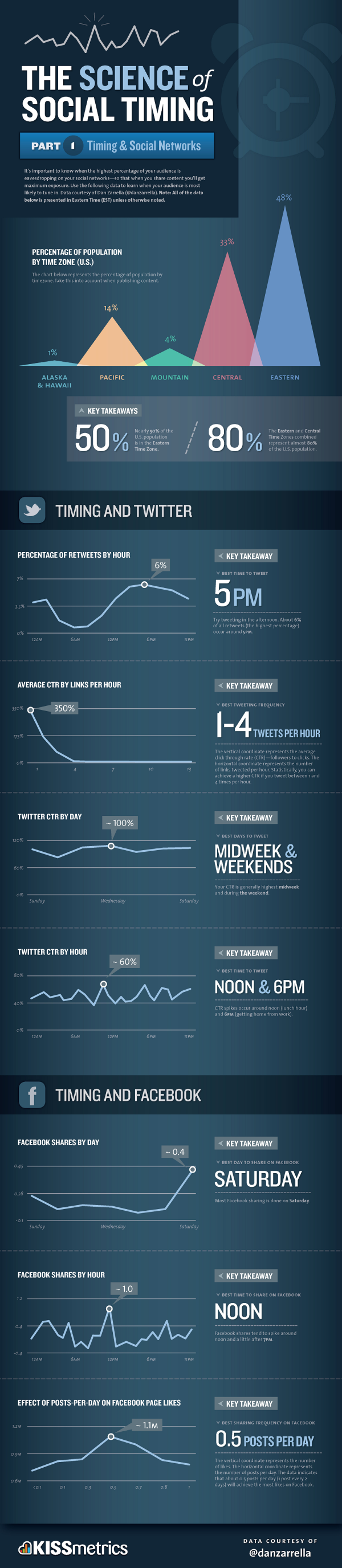 science of social timing part 1 resized 600