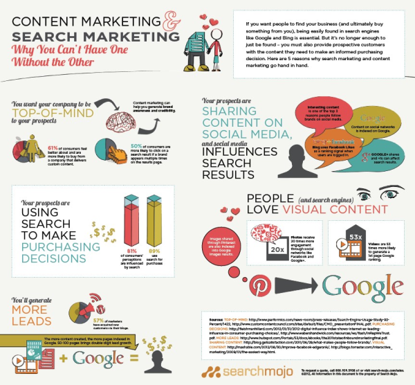 Search Engine Marketing and Content Marketing resized 600