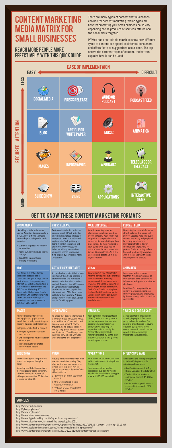 Small Business Content Marketing Matrix resized 600