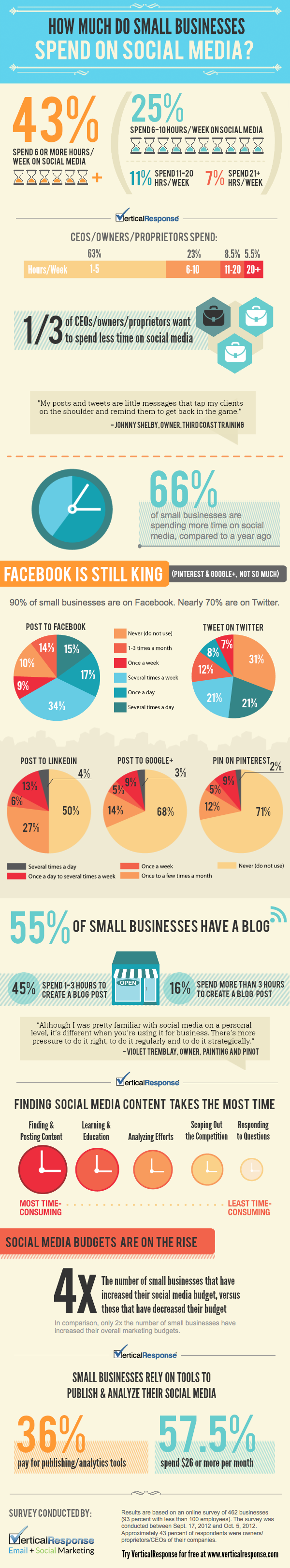 Small Business Spending on Social Media resized 600