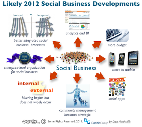 Social Business in 2012 resized 600