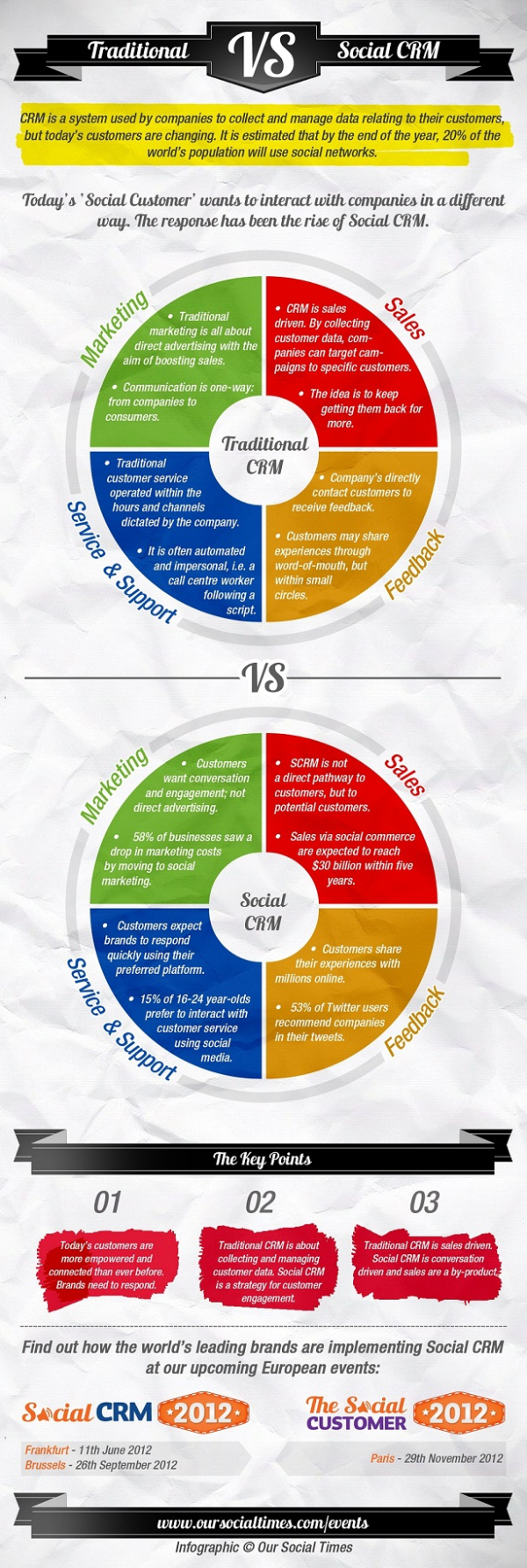 INFOGRAPHIC: Social Customer Relationship Management