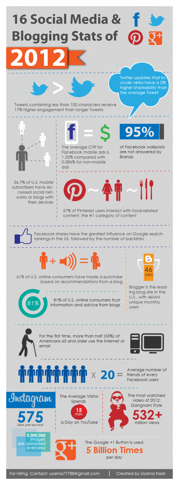 Social Media and Blogging Stats   2012 resized 600