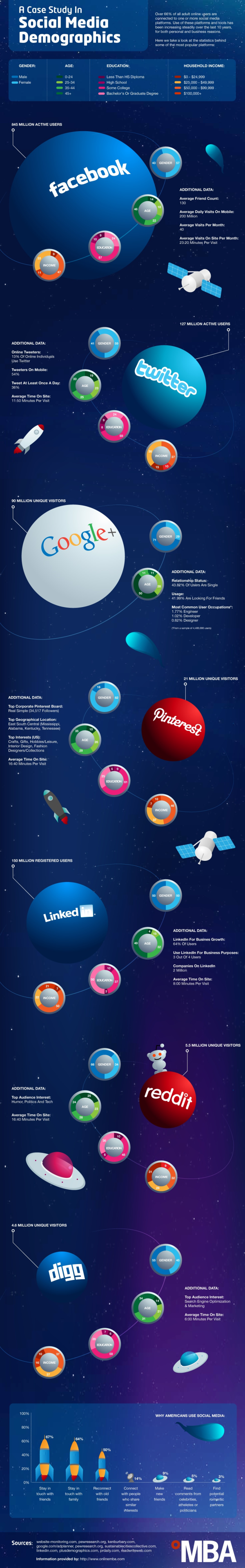 Social Media Demographics resized 600