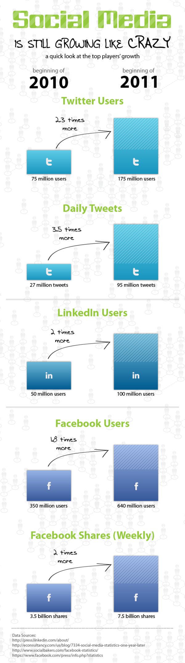 Social Media is Still Growing resized 600