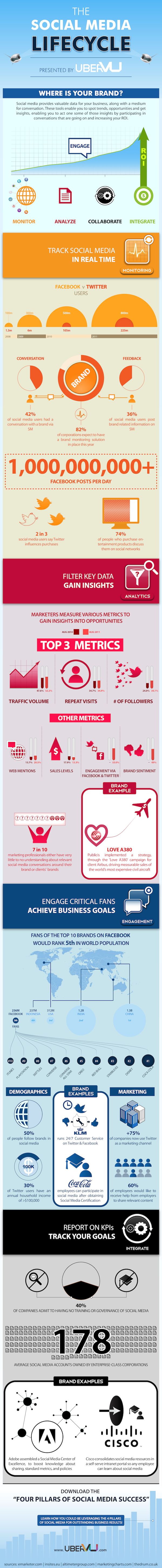 Social Media Lifecycle resized 600