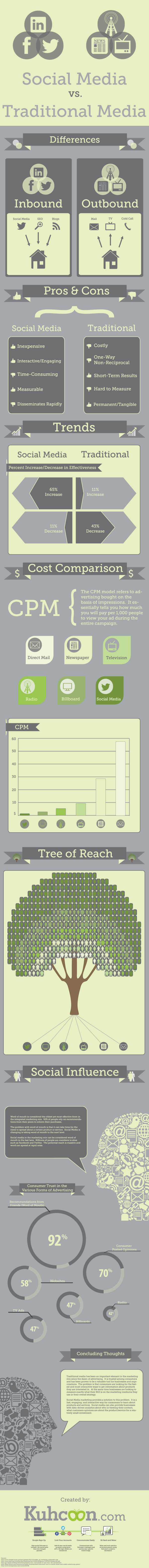 Social Media vs. Traditional Media resized 600