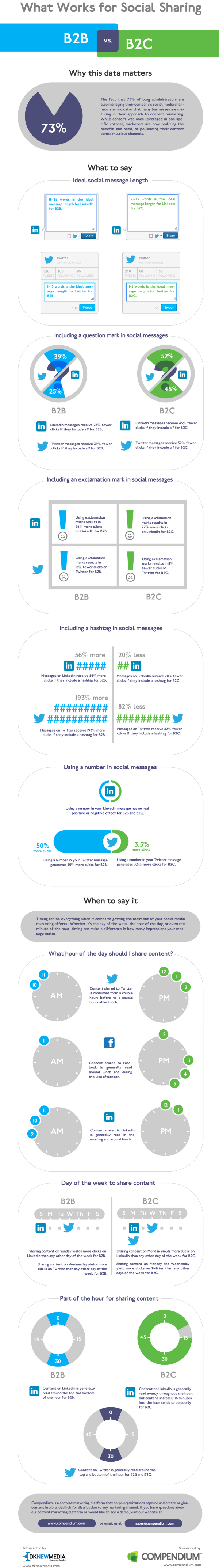 Social Sharing   B2B vs. B2C resized 600