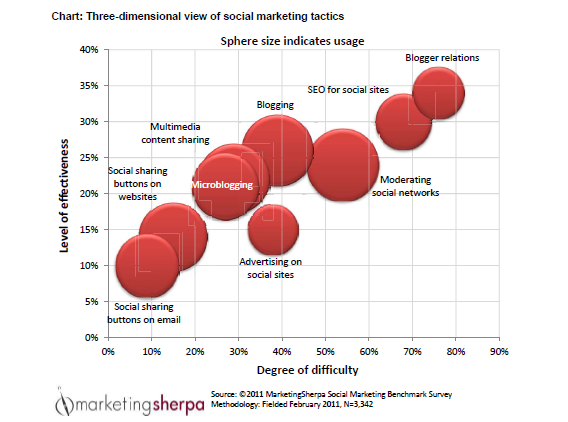 Social Marketing Tactics Chart 2011 resized 600