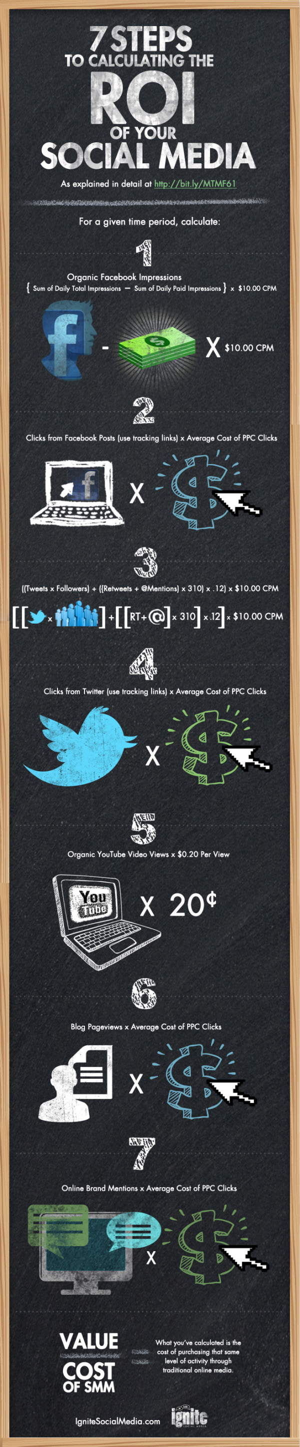 social media roi infographic ignite social media resized 600