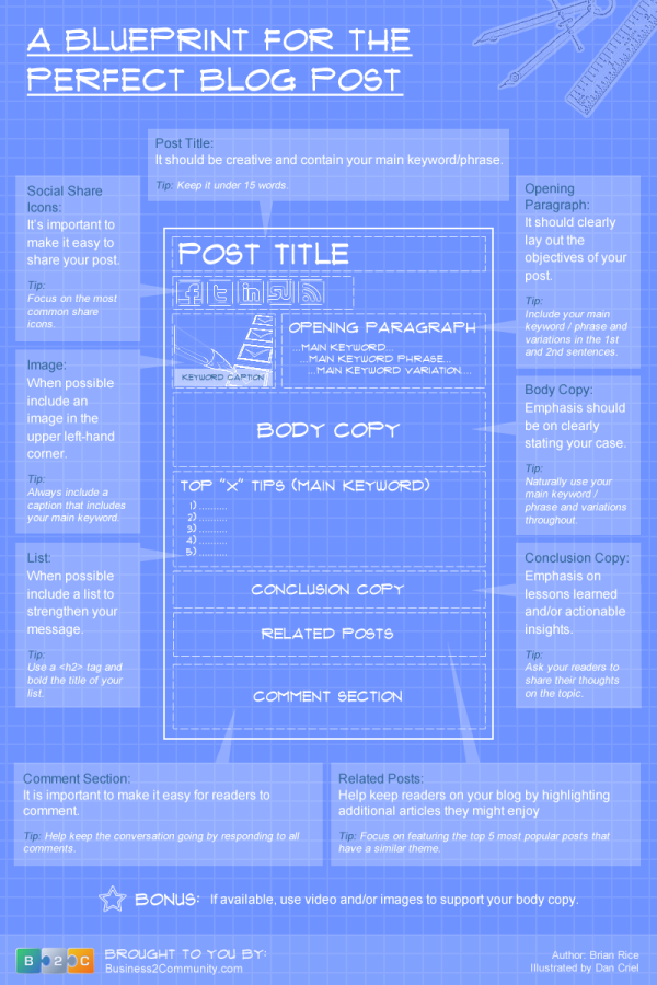 The Blueprint For the Perfect Blog Post resized 600