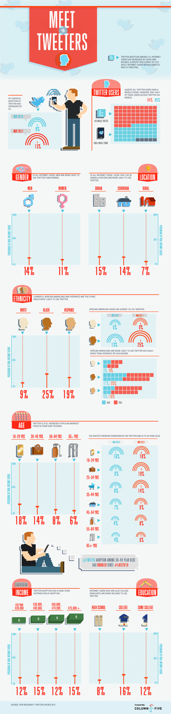 Twitter User Demographics resized 600