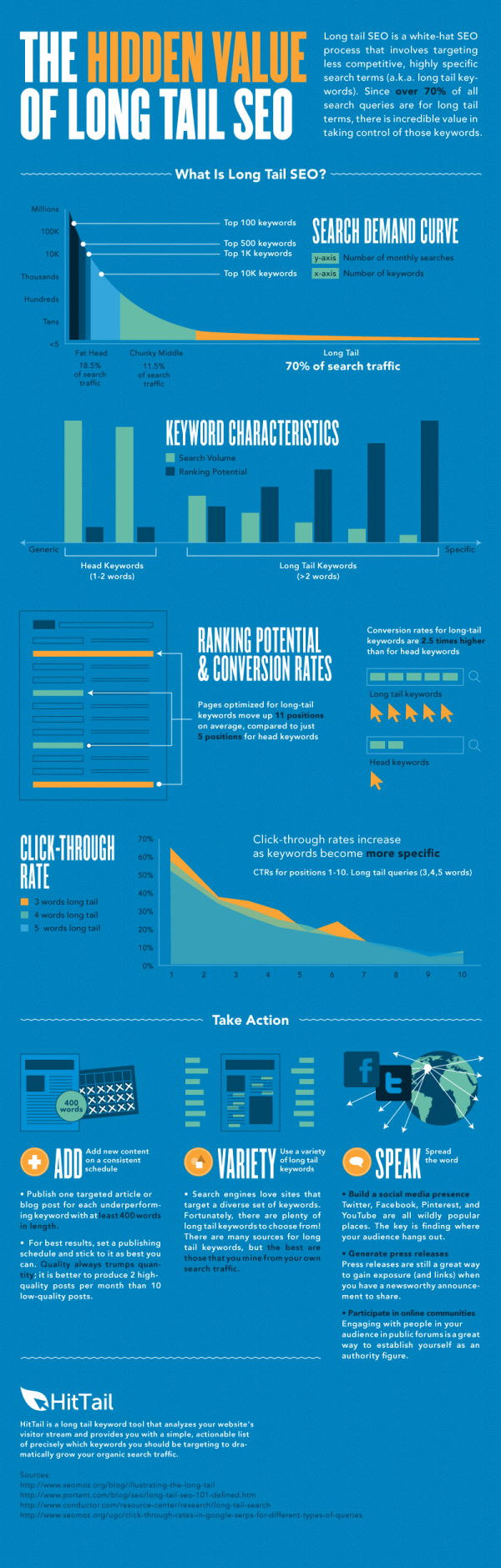 Value of Long Tail SEO resized 600