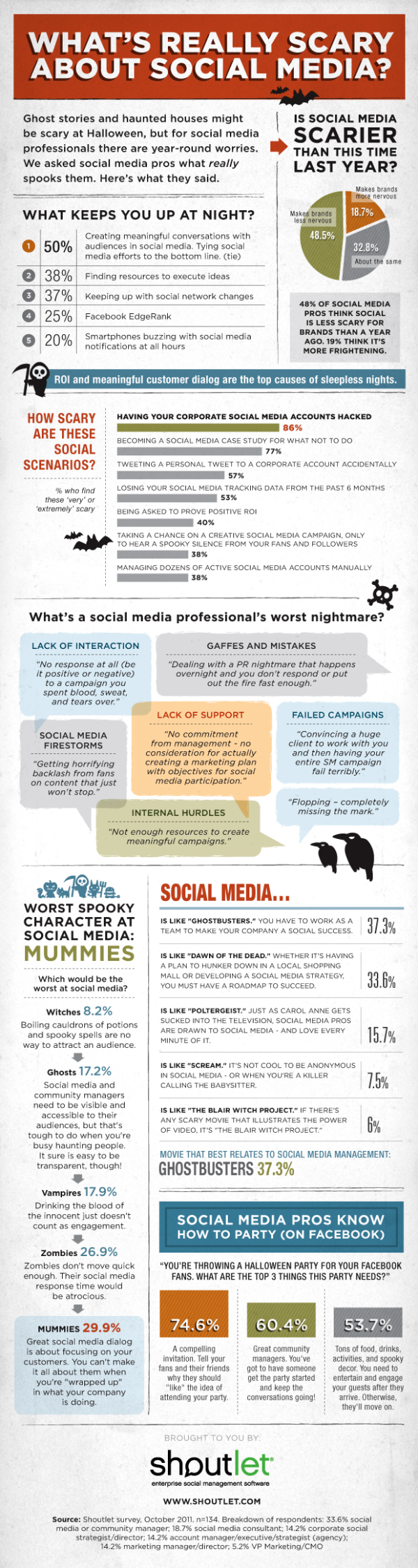 What Spooks Social Media Pros resized 600