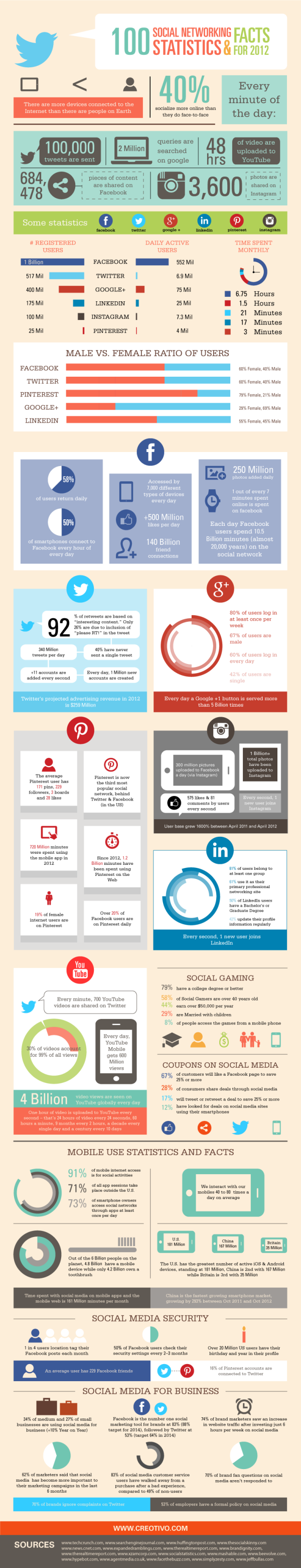 Social Networking Statistics for 2012 resized 600